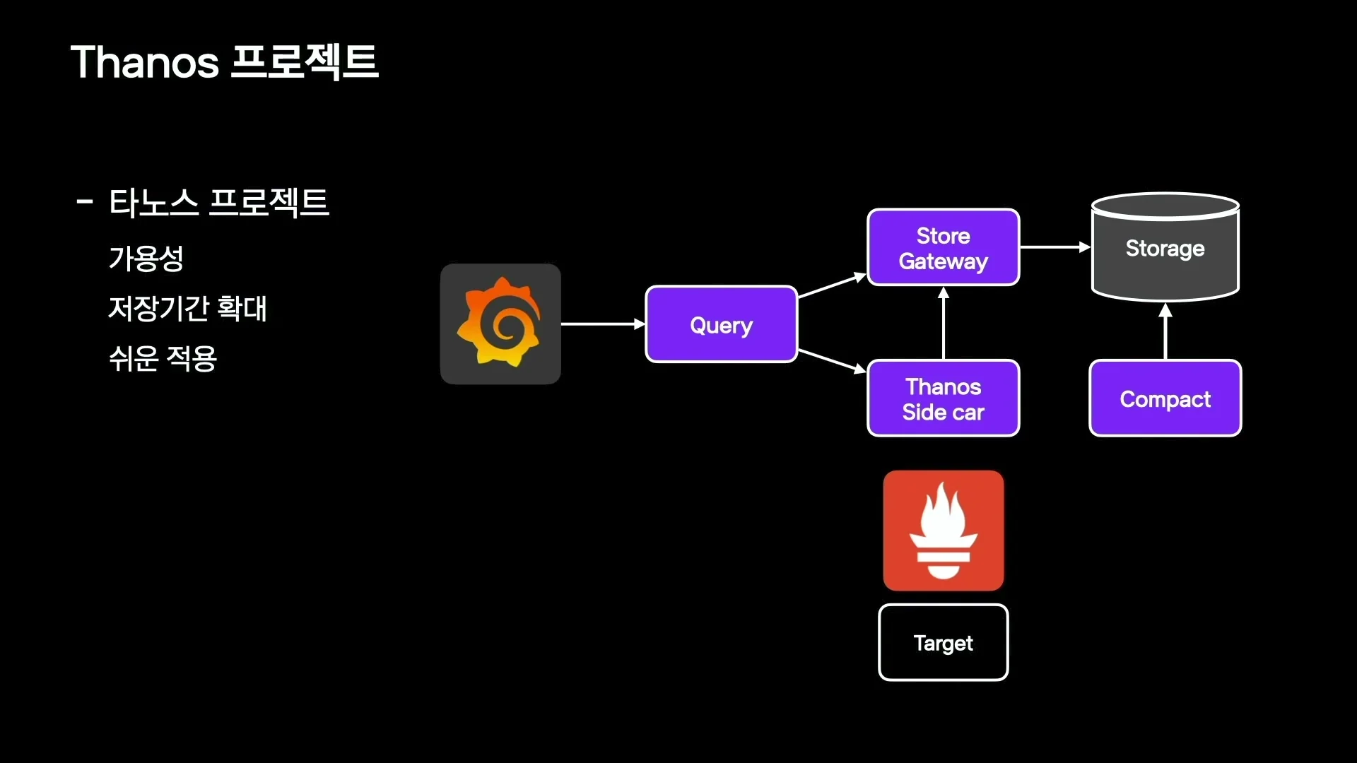 Slide introducing Thanos architecture with Query, Store Gateway, Sidecar, Compact, and object storage