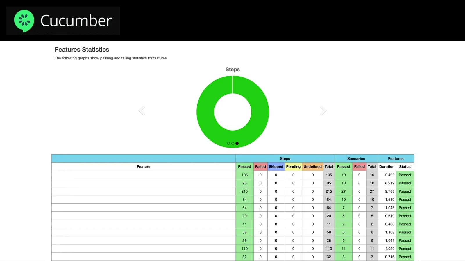 Jenkins Cucumber report plugin 화면: feature, scenario, step 단위 테스트 성공 통계