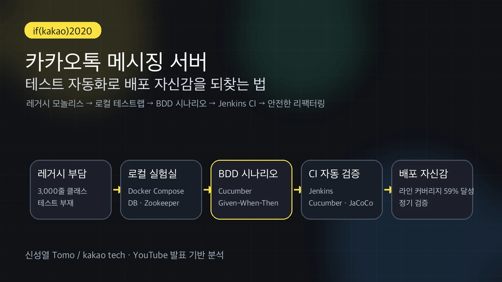 카카오톡 메시징 서버 테스트 자동화 흐름 요약: 레거시 부담, 로컬 테스트랩, BDD 시나리오, Jenkins CI, 배포 자신감