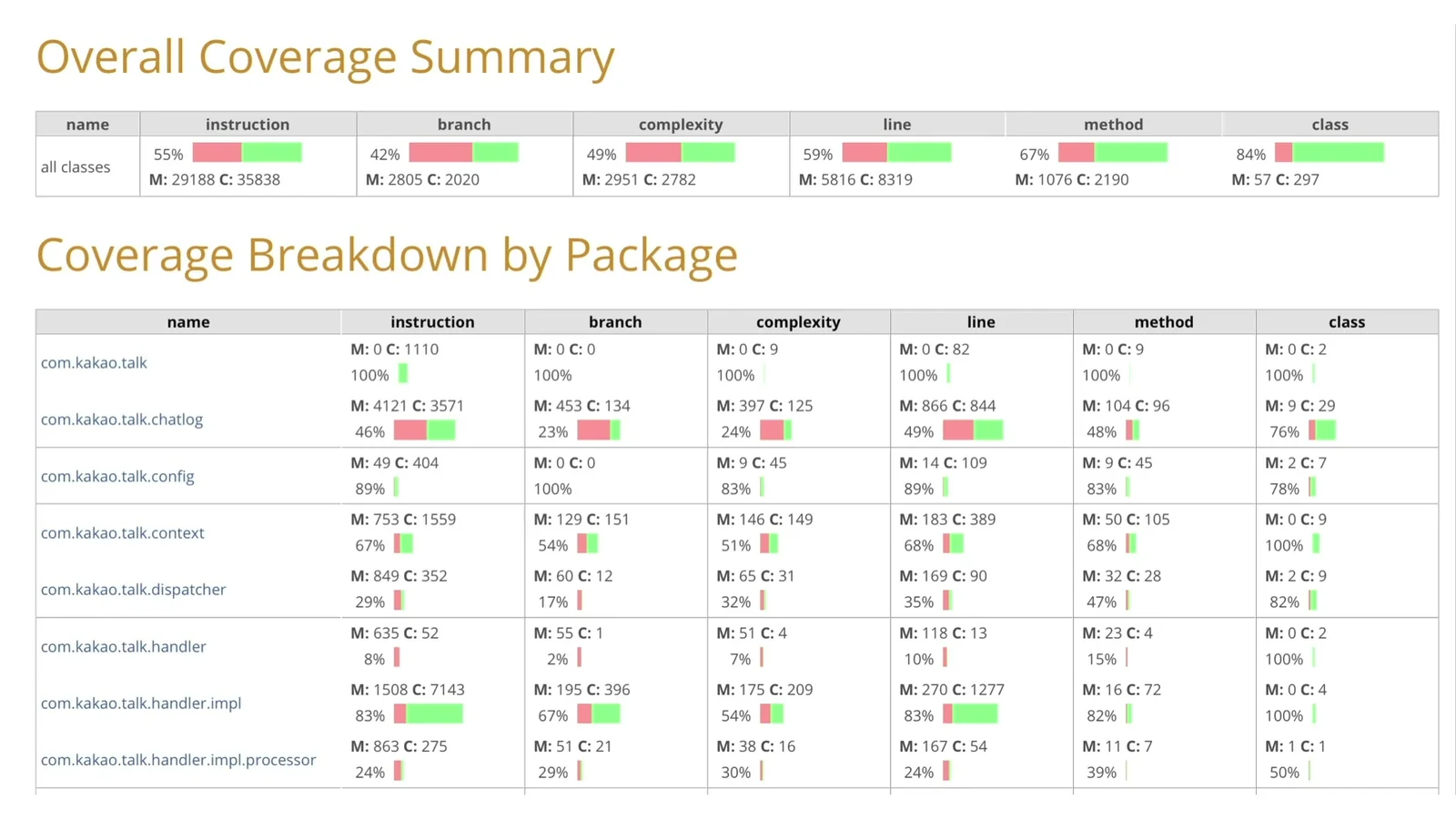 JaCoCo coverage report 화면: instruction coverage 55%, line coverage 59% 등 전체 커버리지 요약과 패키지별 커버리지