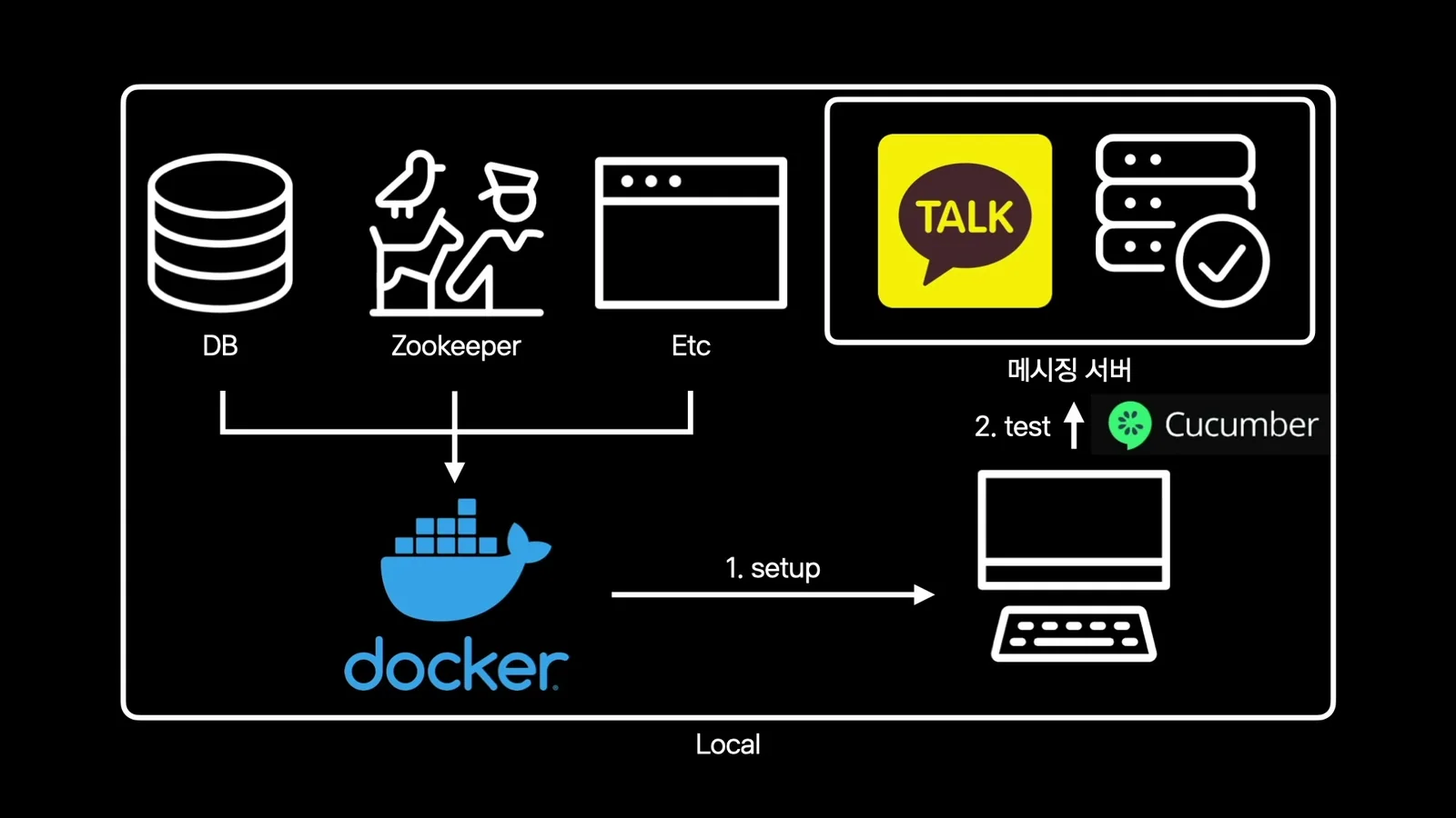 Docker Compose로 DB, Zookeeper, 기타 의존 요소를 로컬에 띄운 뒤 Cucumber 테스트를 메시징 서버에 실행하는 구조