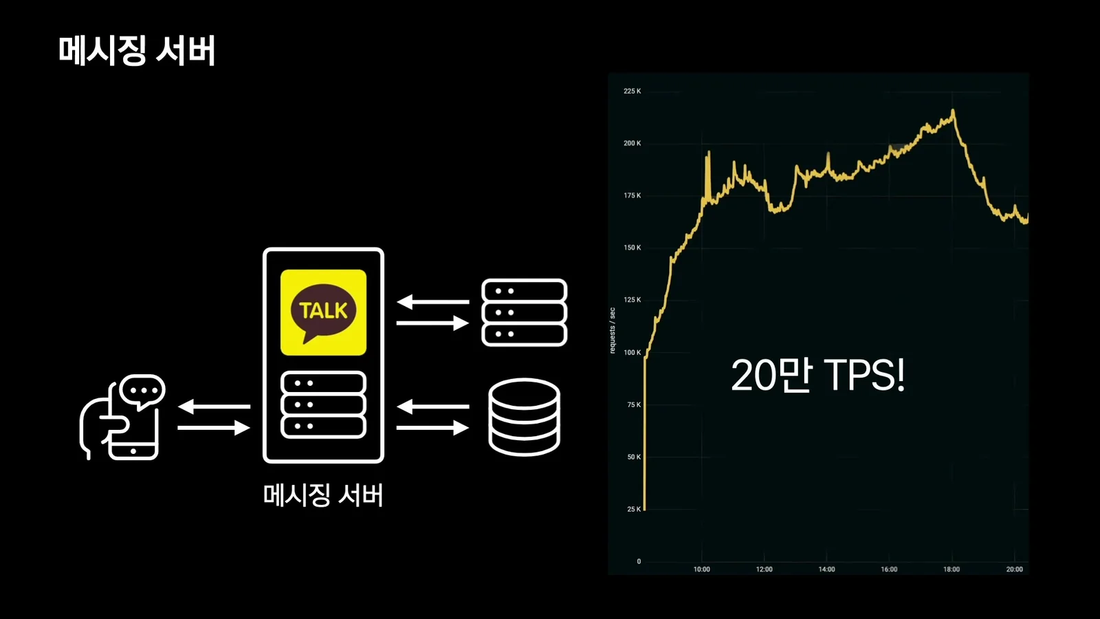 카카오톡 메시징 서버가 사용자 메시지를 처리하고 DB, Zookeeper, 다른 서버와 통신하는 구조와 20만 TPS 그래프