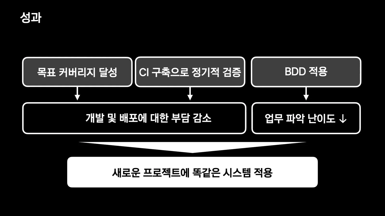 테스트 자동화 성과 다이어그램: 목표 커버리지 달성, CI 정기 검증, BDD 적용이 배포 부담 감소와 업무 파악 난이도 감소로 이어짐