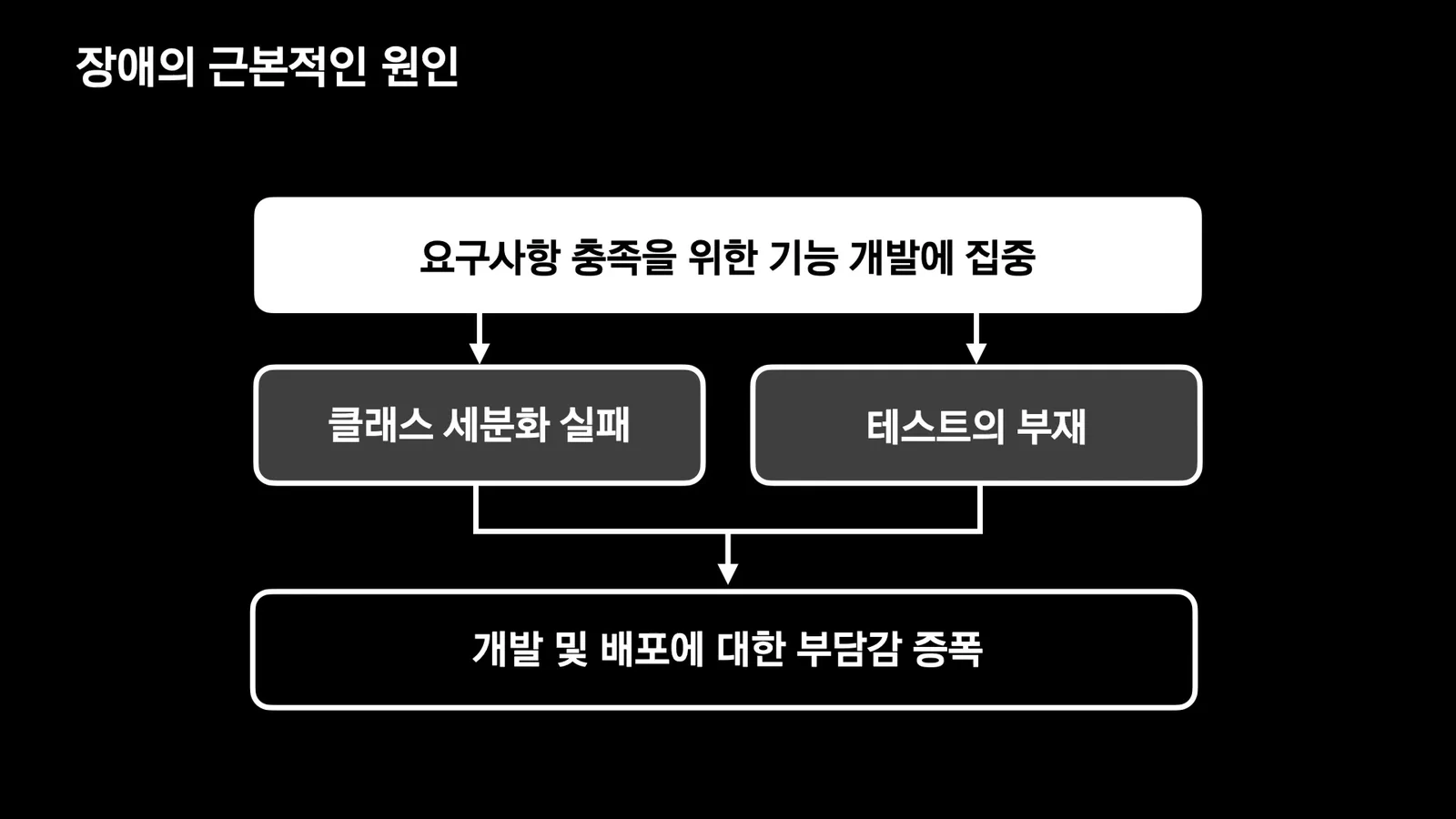 장애의 근본 원인을 기능 개발 집중, 클래스 세분화 실패, 테스트 부재, 개발 및 배포 부담 증가로 설명하는 다이어그램