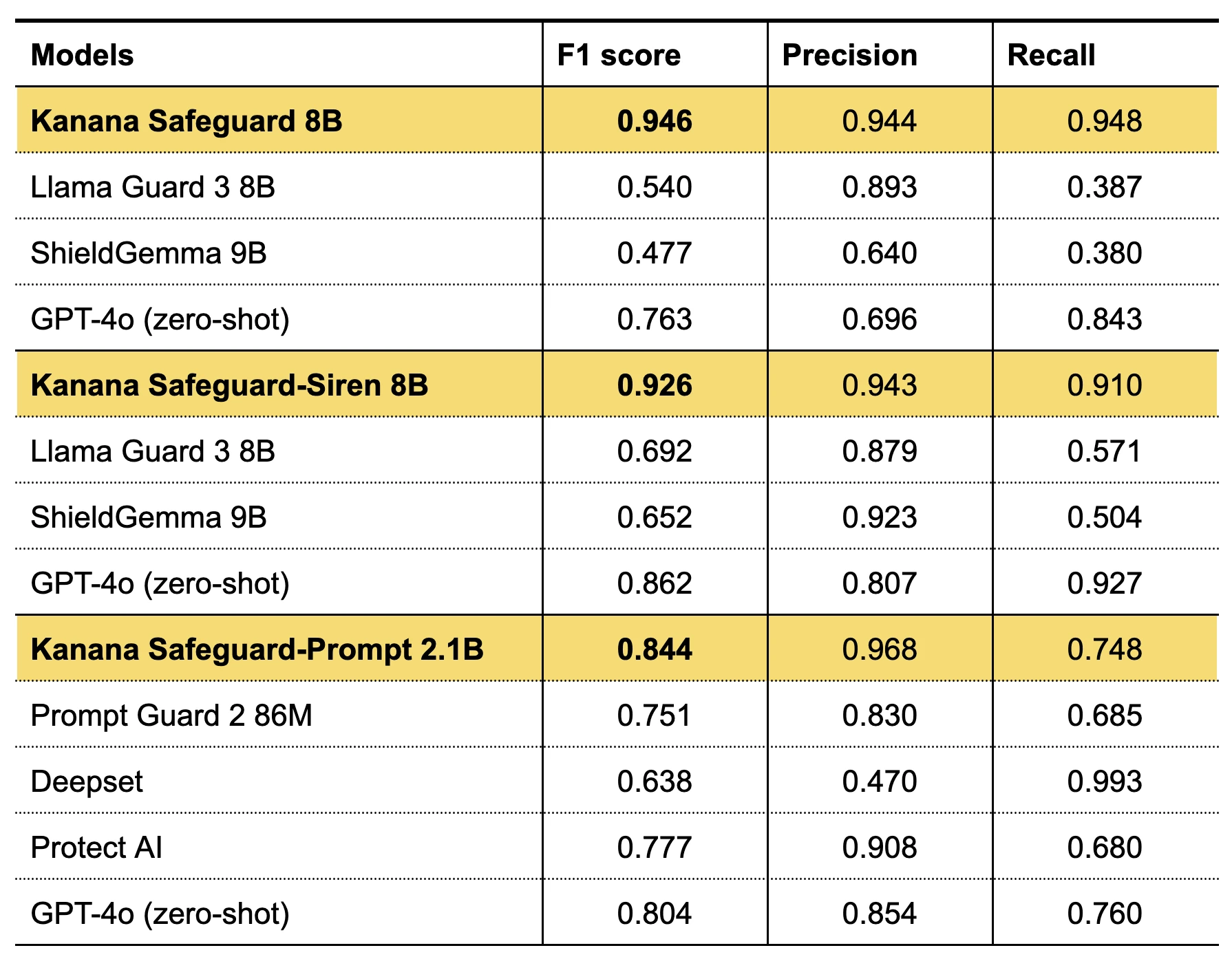 Kanana Safeguard series evaluation overview from Kakao Tech Blog