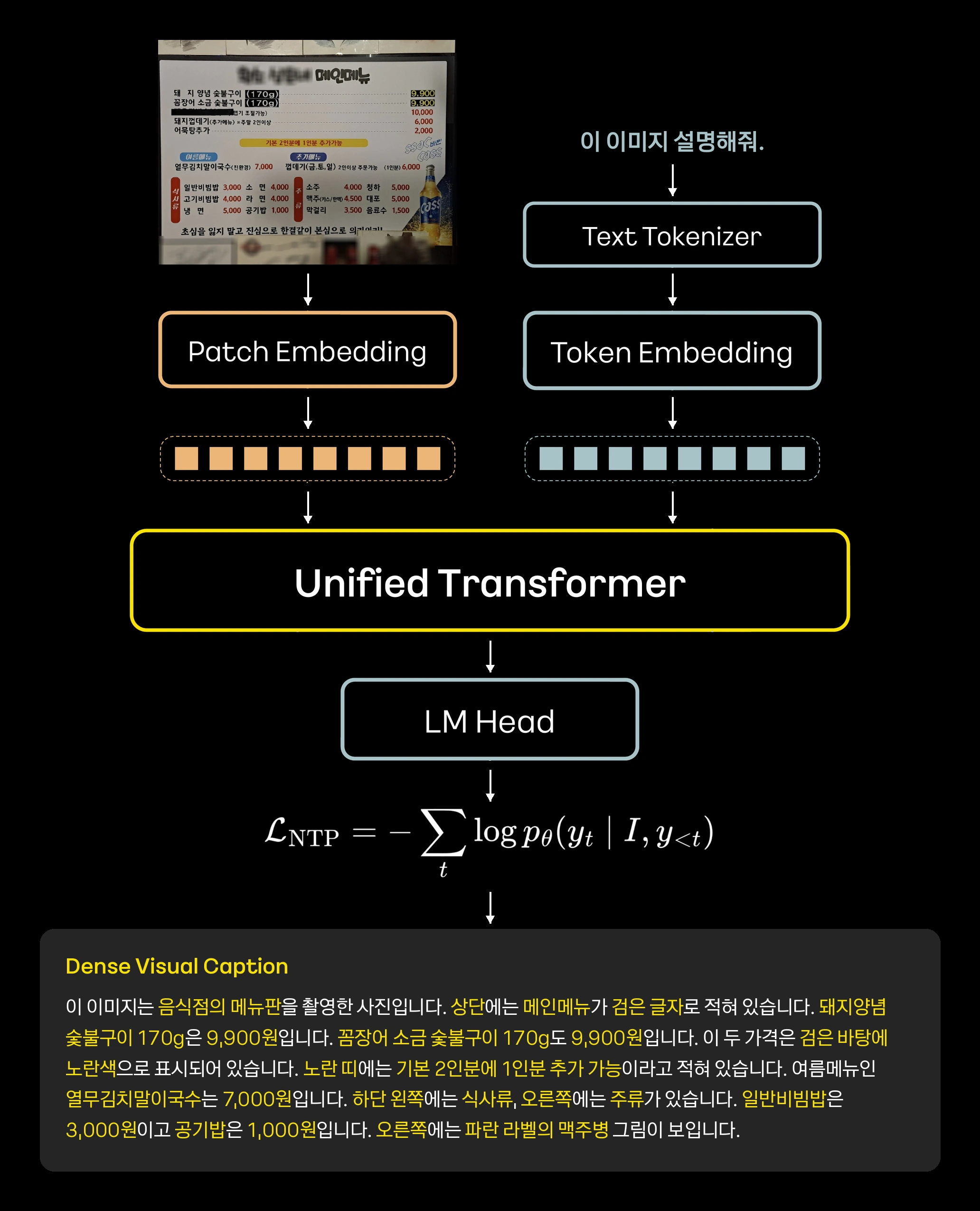 메뉴판 이미지와 텍스트를 하나의 트랜스포머에 넣어 상세 설명을 다음 토큰 예측으로 학습하는 공식 구조