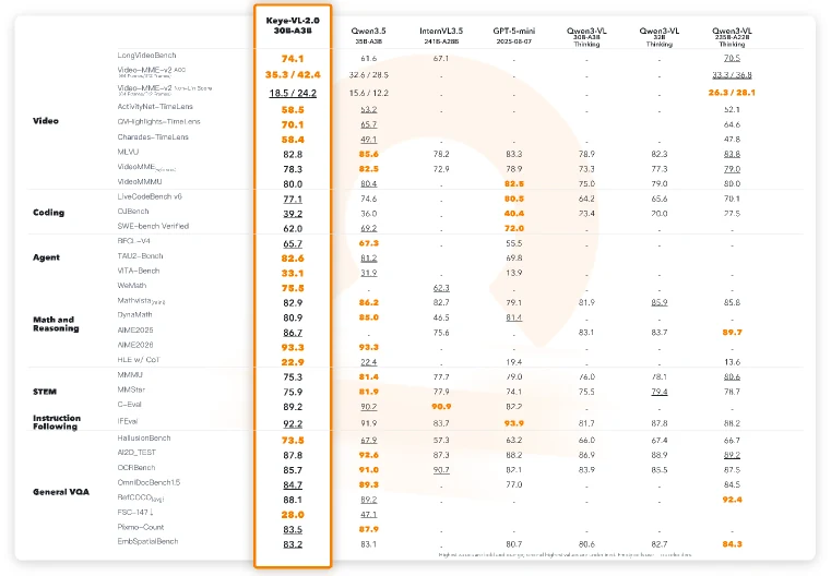 Kwai Keye-VL-2.0 overall evaluation summary across video, coding, tool use, math, STEM, instruction following, and general VQA