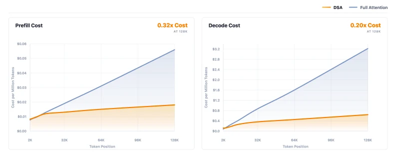 Kwai Keye-VL-2.0 inference cost comparison showing DSA-specific prefill and decode optimizations