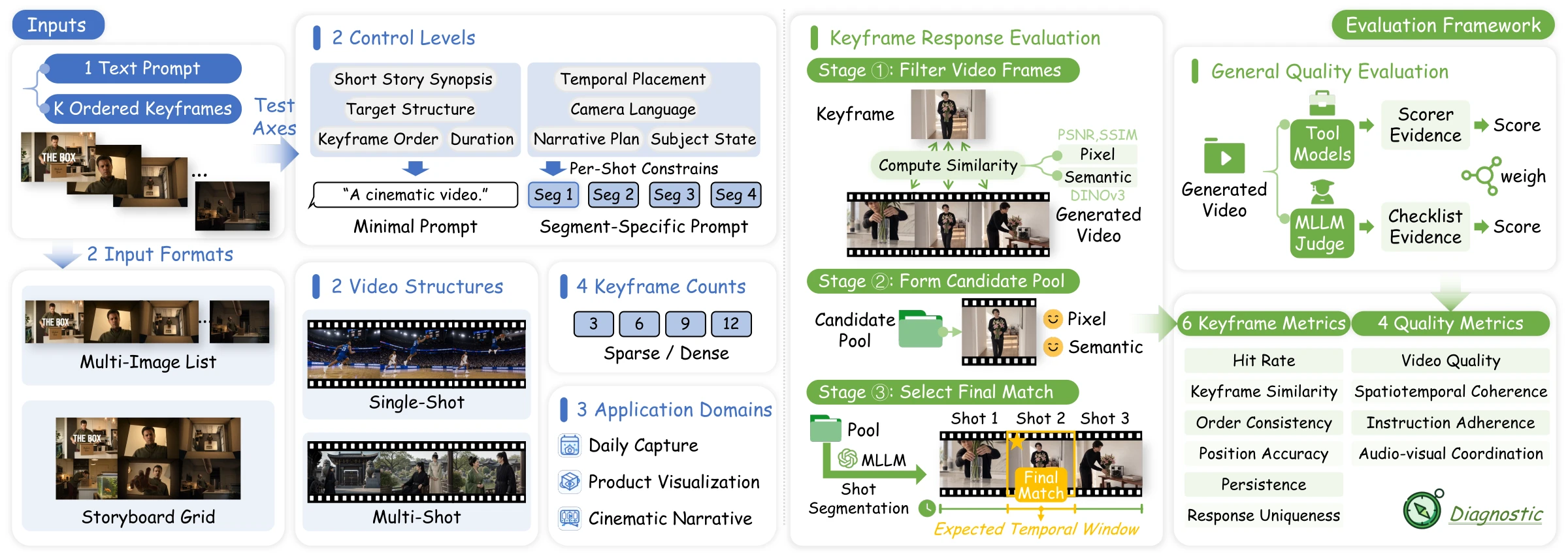 KeyFrame-Compass의 benchmark 축과 staged keyframe matching 및 전체 비디오 품질 평가 구조
