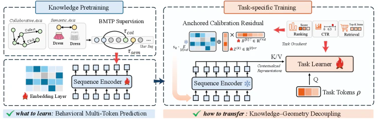 KGD의 knowledge pretraining과 task-specific training을 분리한 구조. 왼쪽은 BMTP와 sequence encoder, 오른쪽은 Anchored Calibration Residual과 read-only task learner를 보여 준다.
