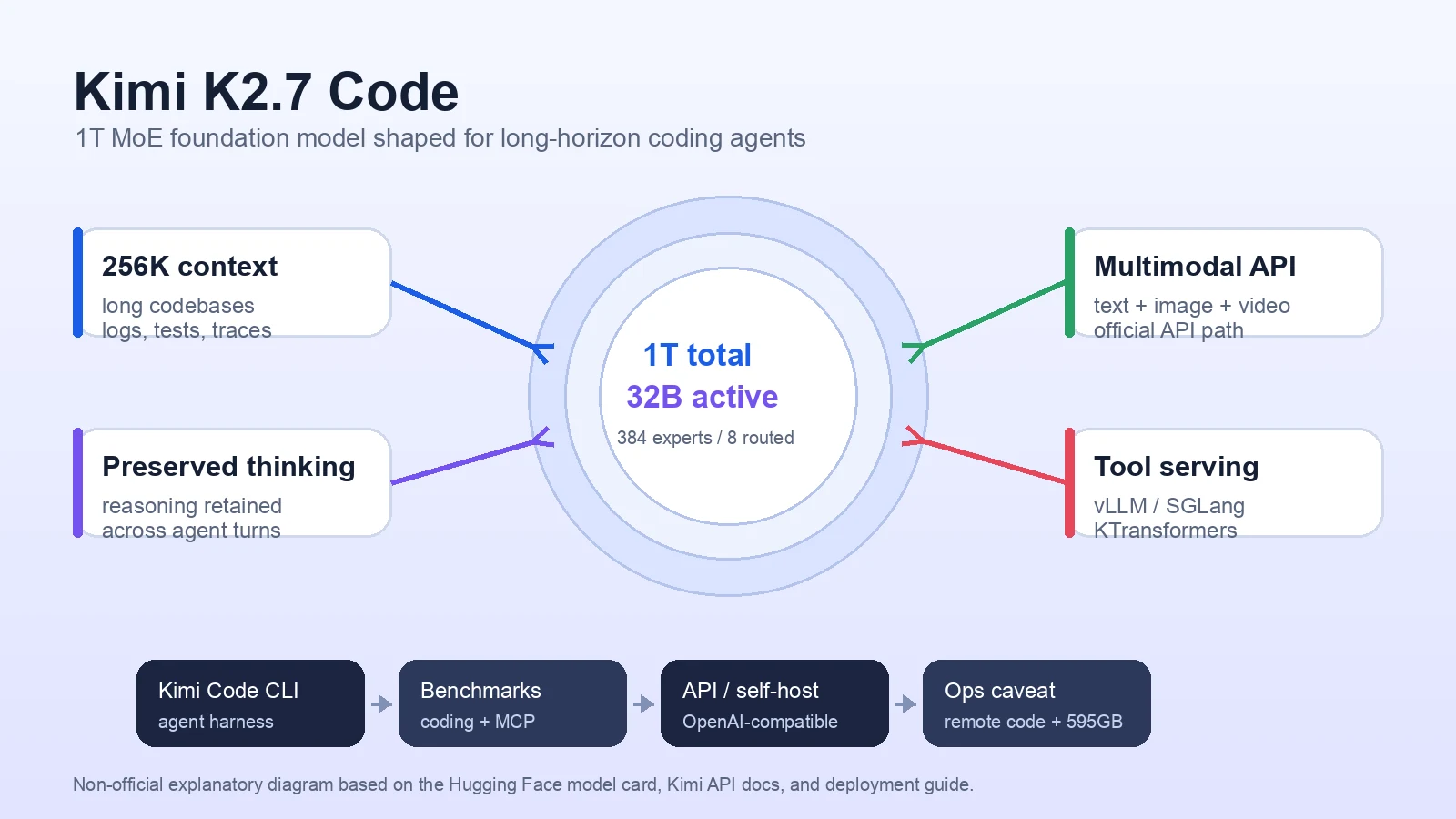 Kimi K2.7 Code agent stack