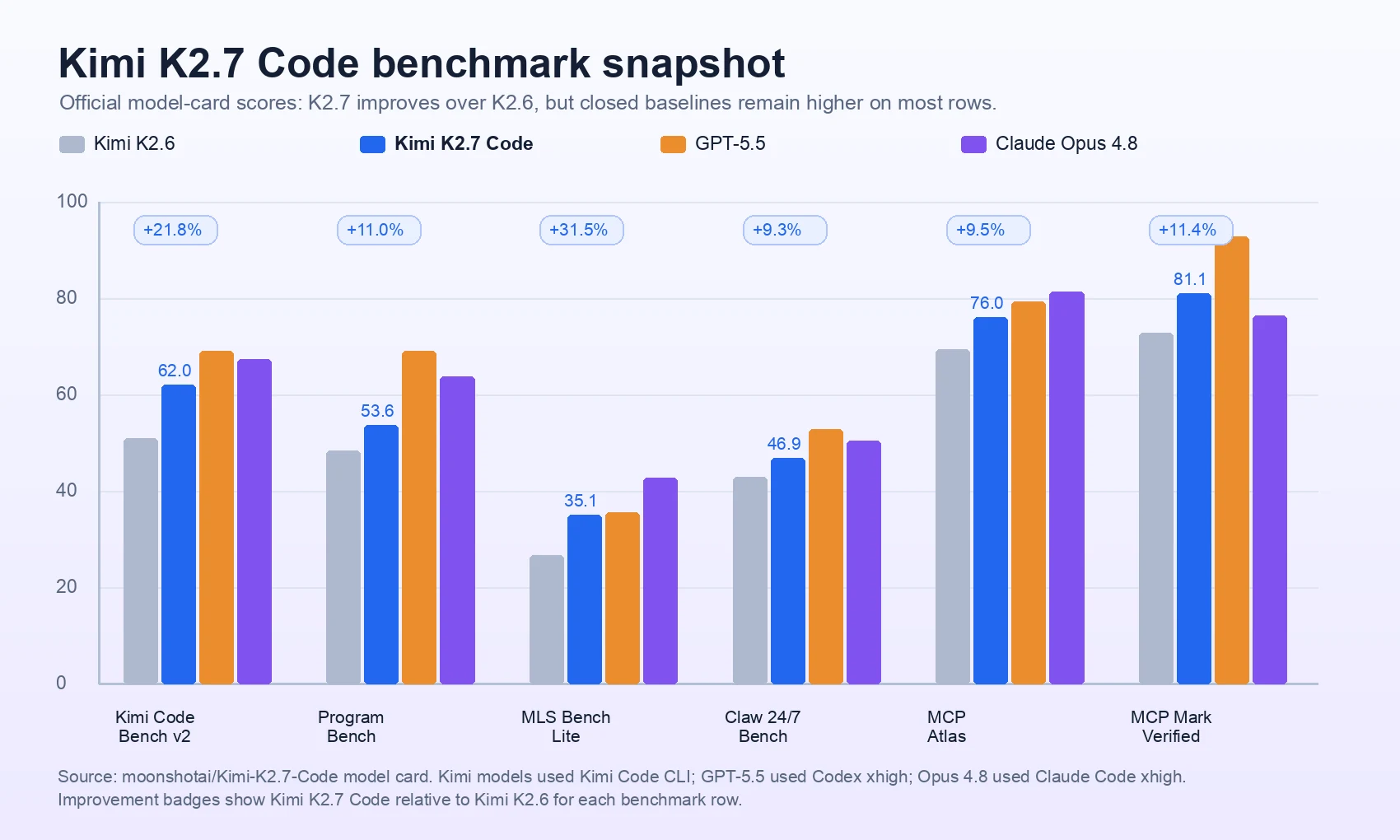 Kimi K2.7 Code benchmark comparison