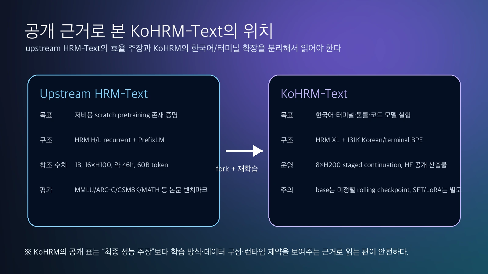 공개 근거로 본 KoHRM-Text의 위치