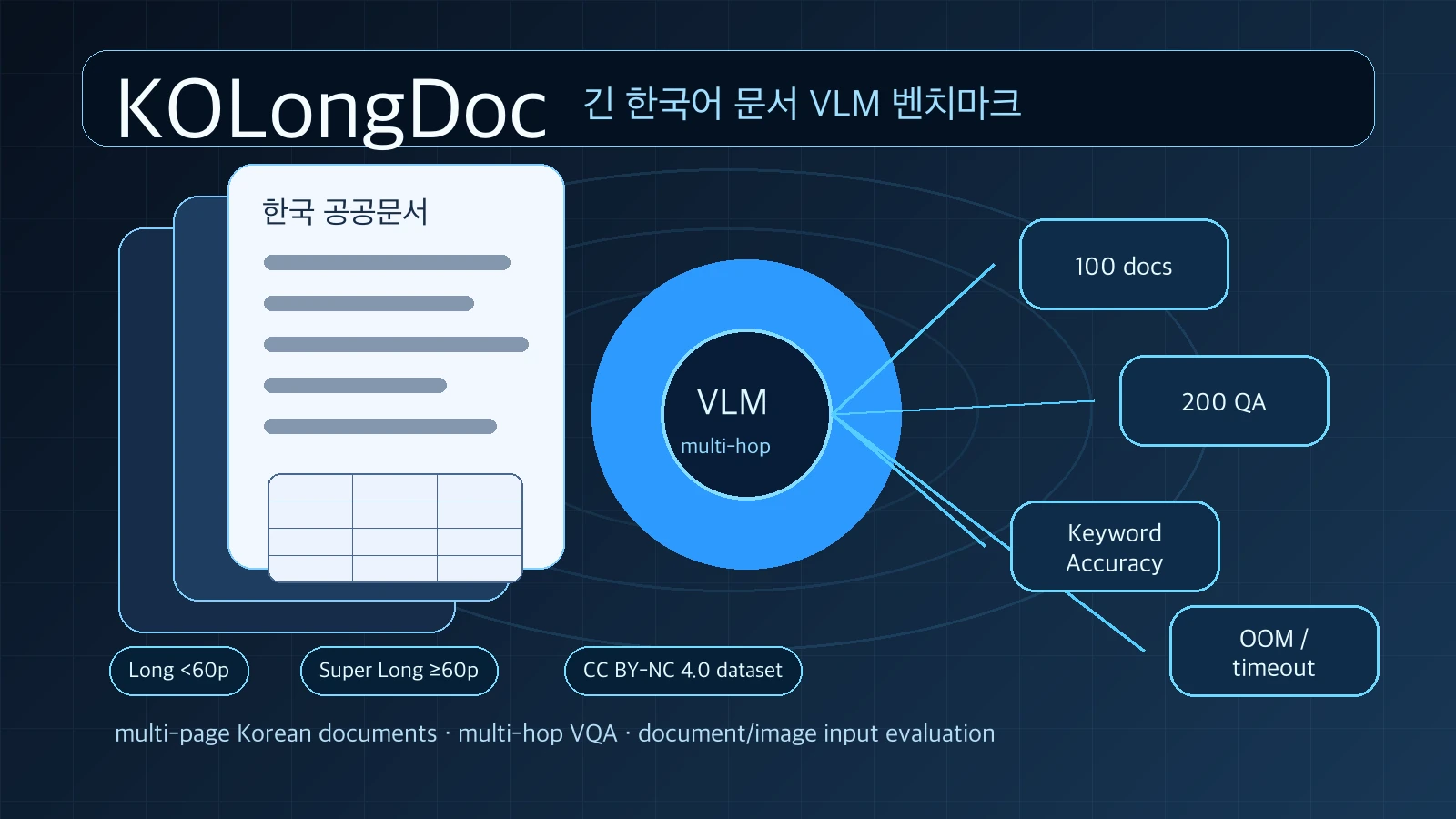 Synthetic editorial cover for KOLongDoc Korean long document VLM benchmark