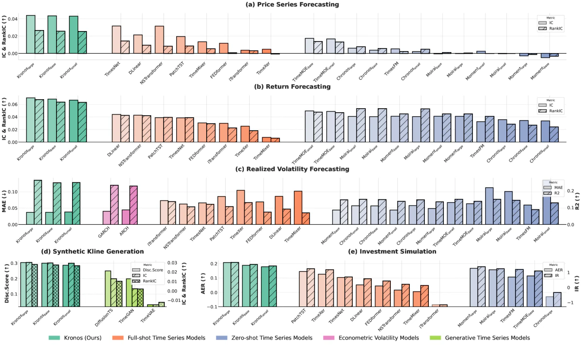 Kronos main experimental results