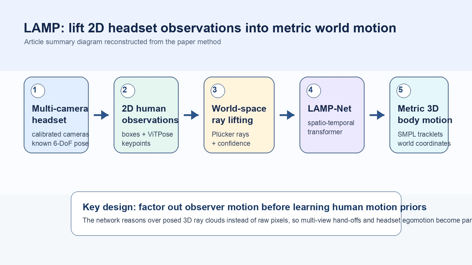 LAMP article summary diagram showing multi-camera headset observations lifted into world-space rays and fitted by LAMP-Net into metric 3D body motion