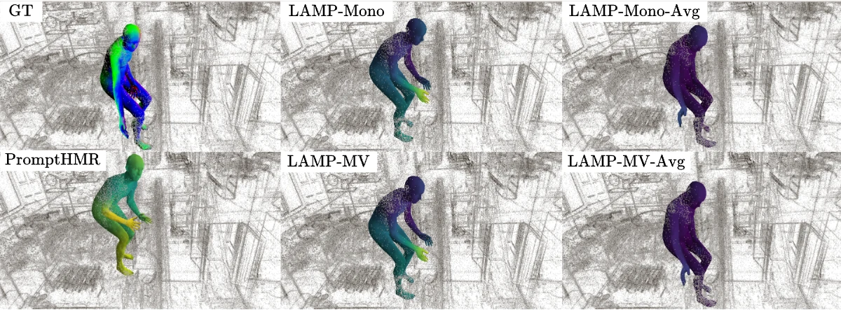 Official LAMP qualitative comparison against PromptHMR and LAMP variants on Nymeria