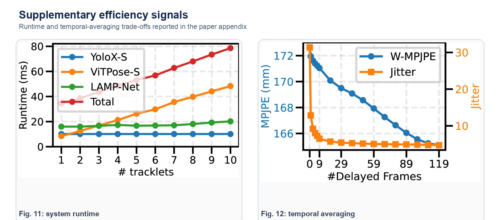 Combined official supplementary plots for LAMP system runtime and temporal averaging trade-offs