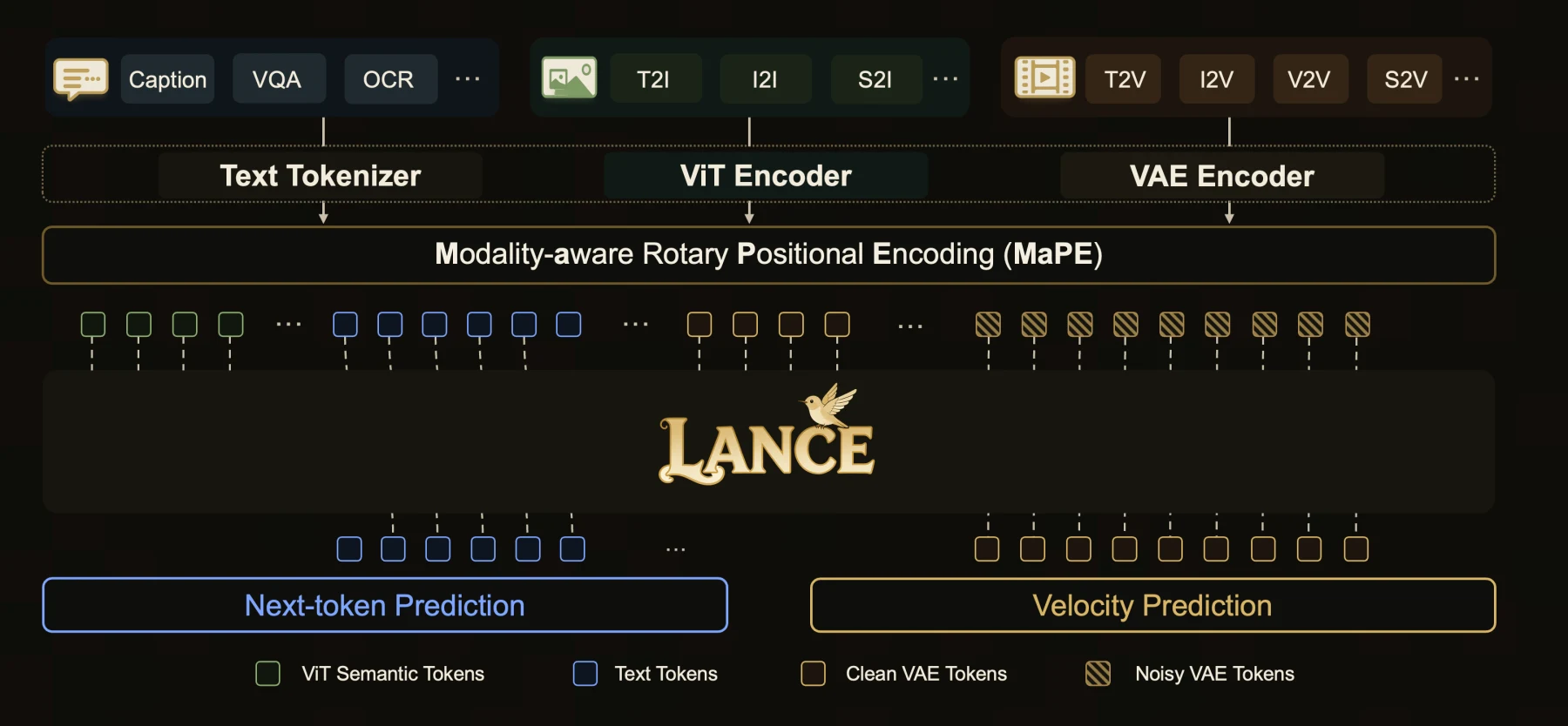 Lance framework with text tokenizer, ViT encoder, VAE encoder, MaPE, dual prediction heads