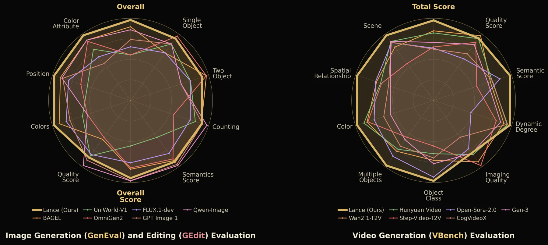 Lance radar benchmark comparison for image generation editing and video generation