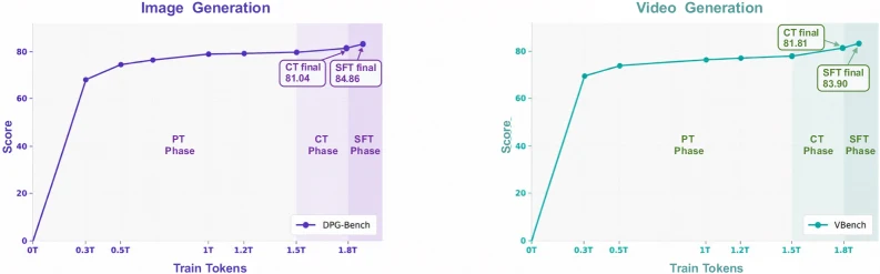 Lance image and video generation scaling behavior with more training tokens