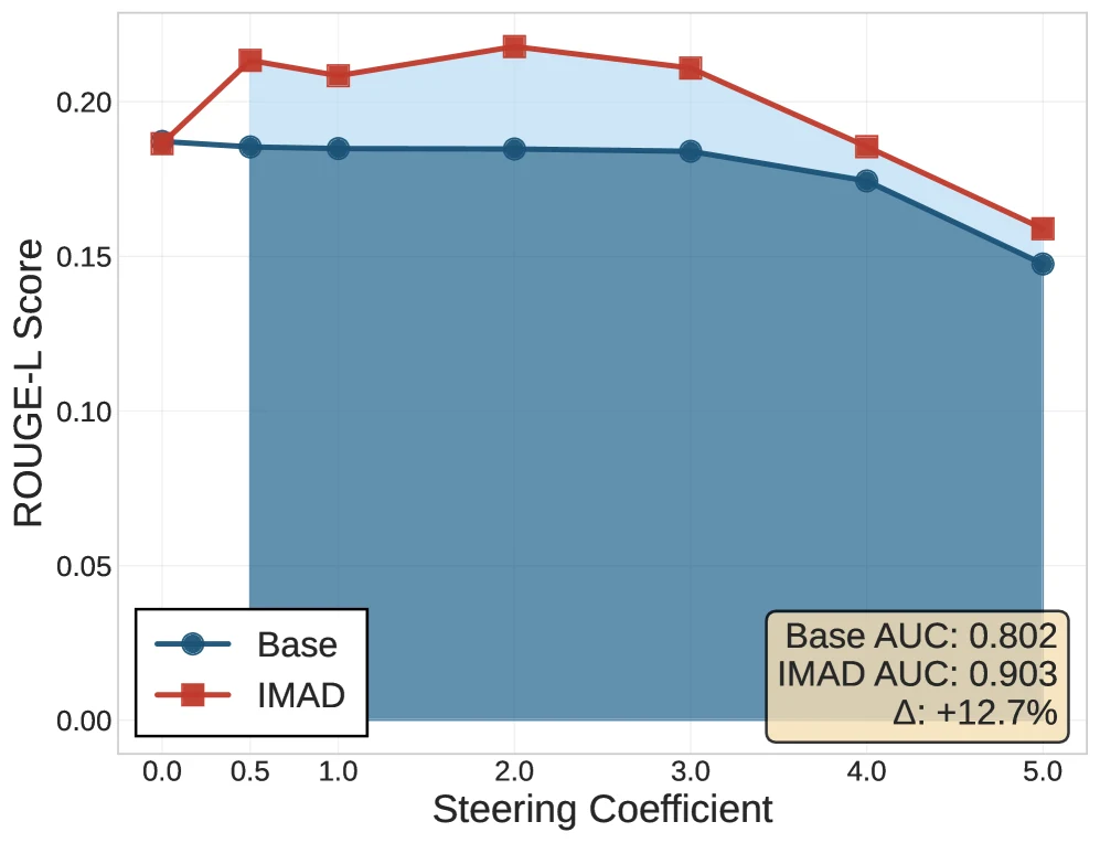 Agent subspace steering