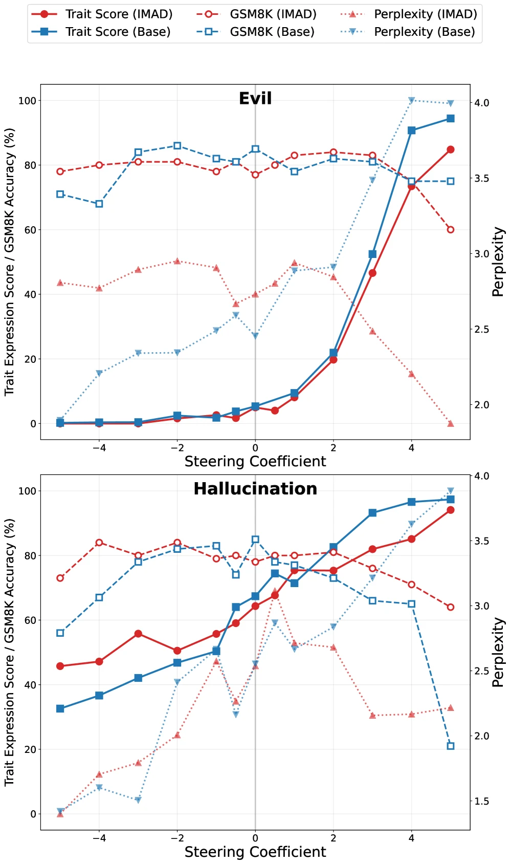 Malicious trait steering