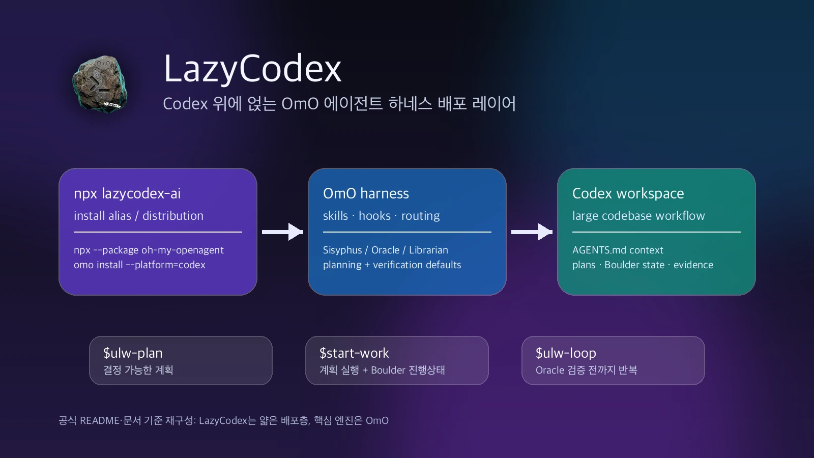 Diagram showing LazyCodex as an npx distribution layer that installs the OmO harness into a Codex workspace with planning, skills, hooks, routing, Boulder state, and verification evidence