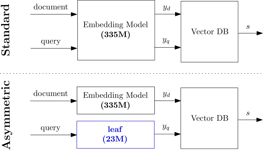 LEAF-enabled asymmetric retrieval architecture