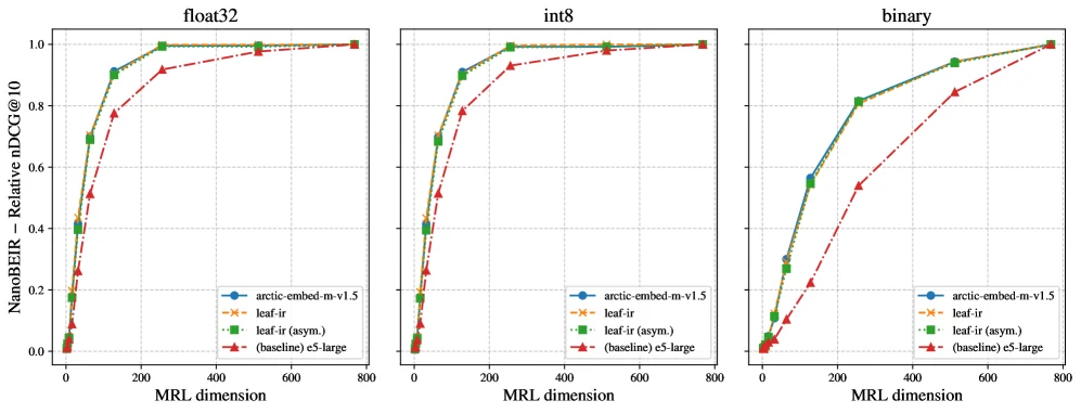 LEAF MRL and quantization robustness