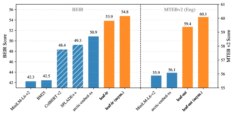 LEAF headline benchmark comparison