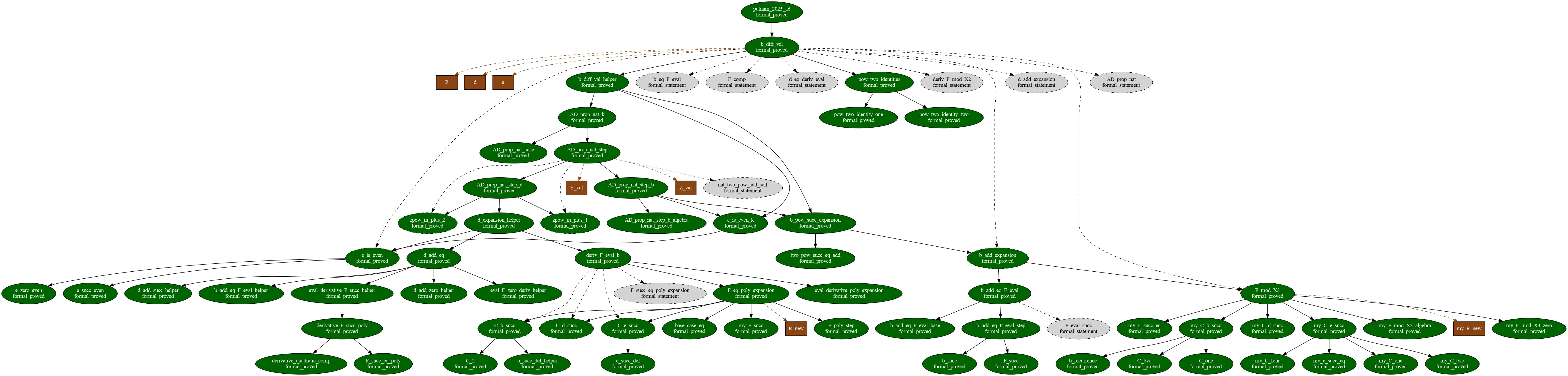 AND-OR DAG example for Putnam 2025 problem A6 with proved nodes, supporting lemmas, and dependency edges
