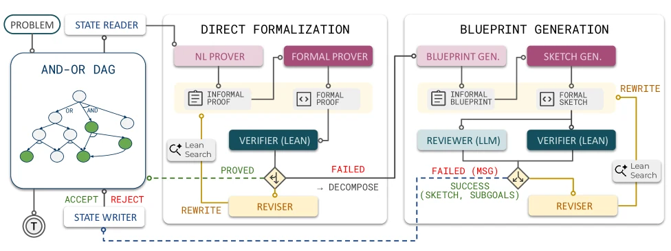 LEAP workflow with direct formalization, blueprint generation, verifier, reviser, reviewer, and AND-OR DAG state