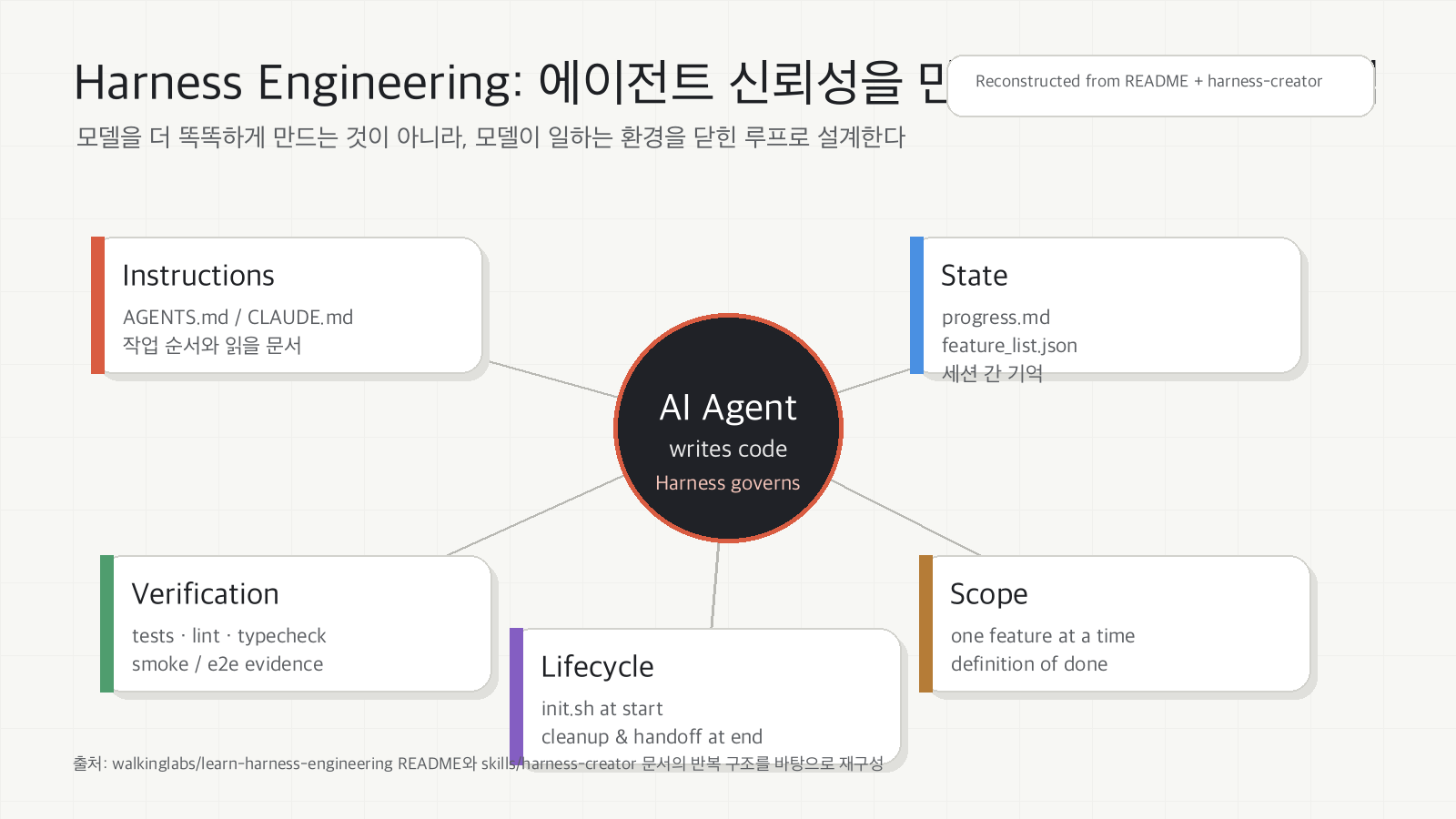Diagram of harness engineering subsystems: instructions, state, verification, scope, and session lifecycle