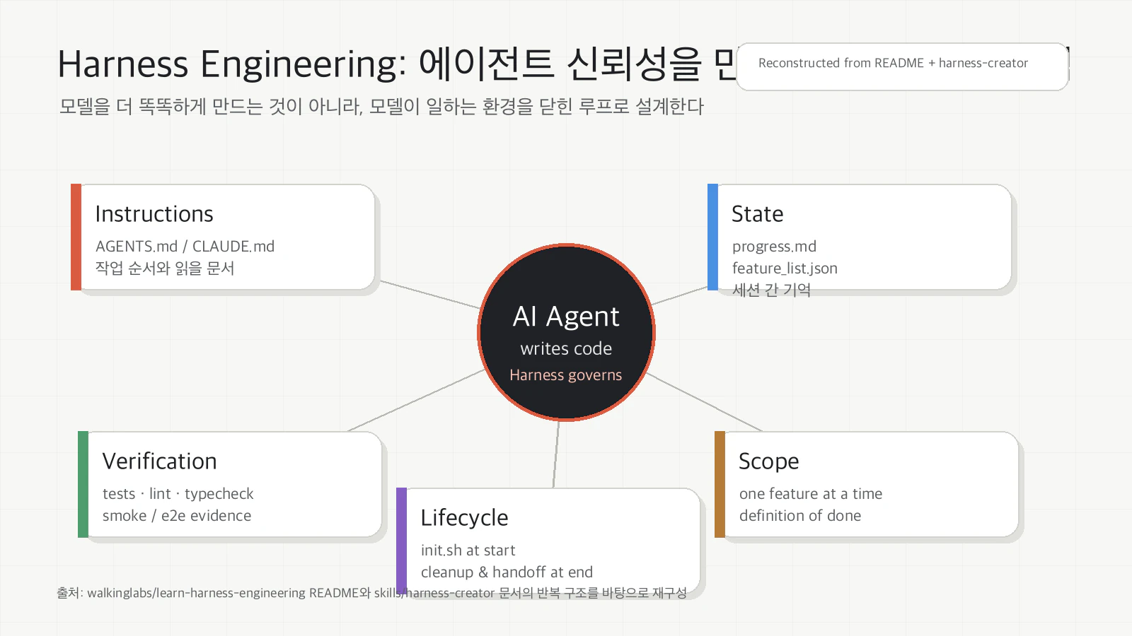 Diagram of harness engineering subsystems: instructions, state, verification, scope, and session lifecycle