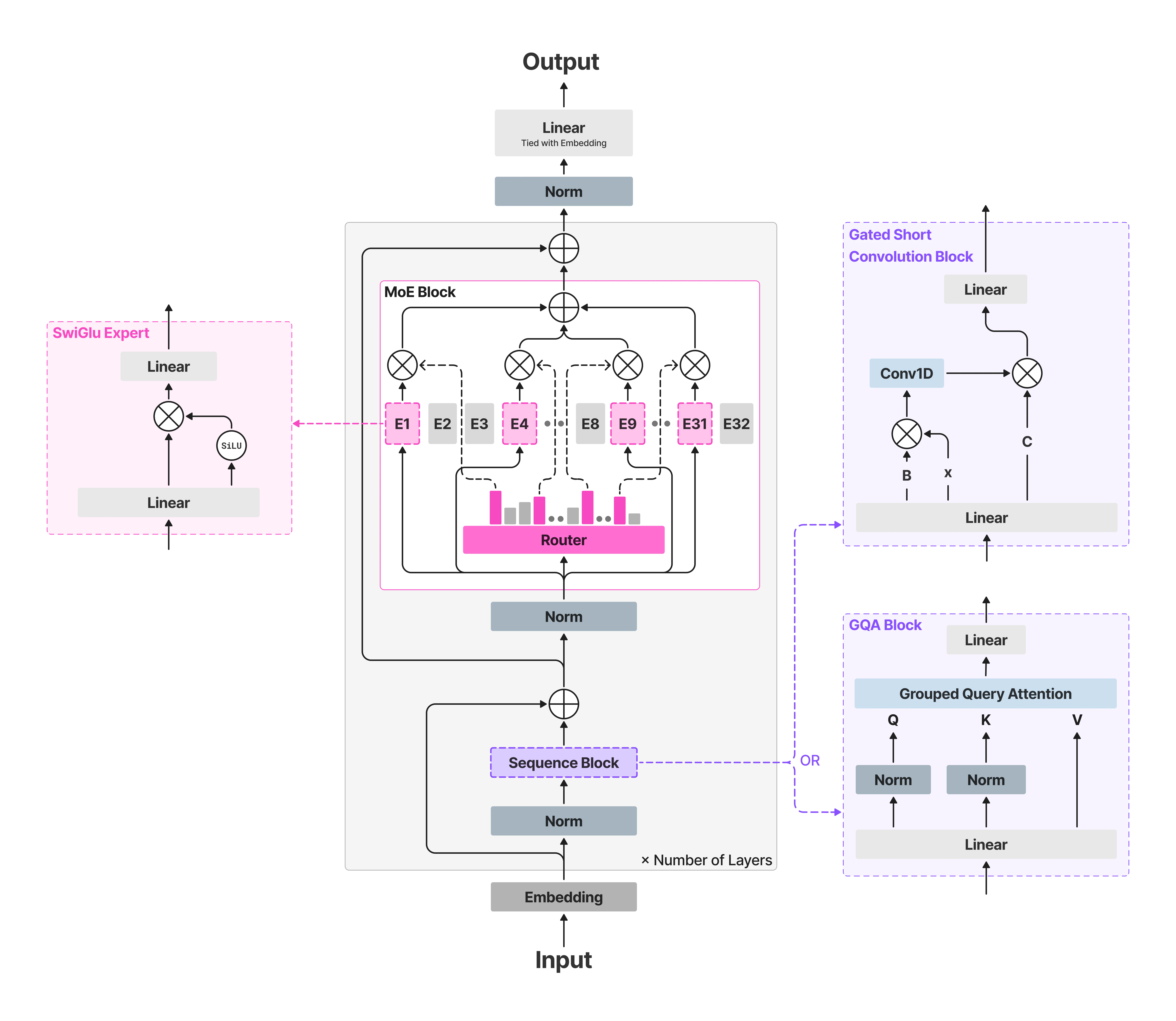 Official LFM2 architecture diagram showing gated short convolution or GQA sequence blocks followed by a Mixture-of-Experts block