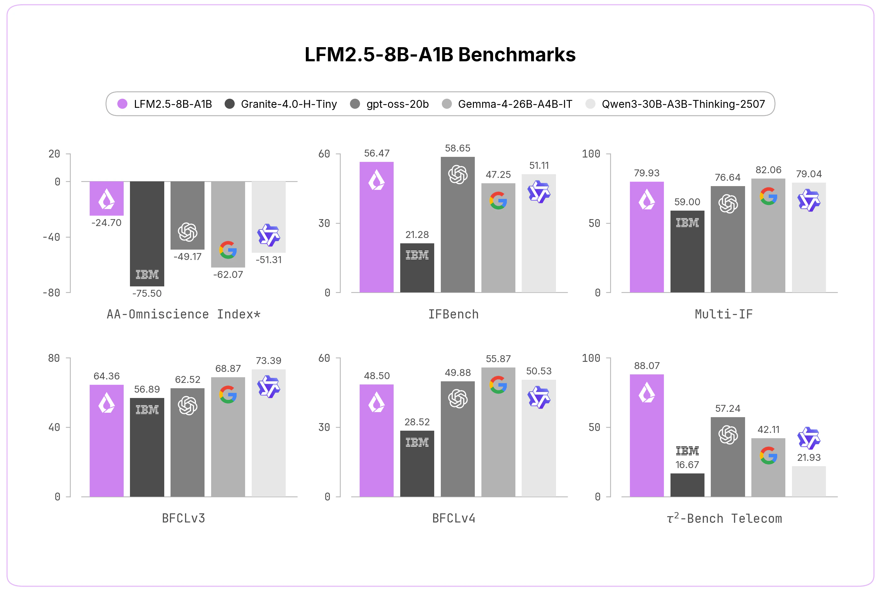 Official LFM2.5-8B-A1B benchmark chart comparing instruction-following, tool-use, and agentic scores