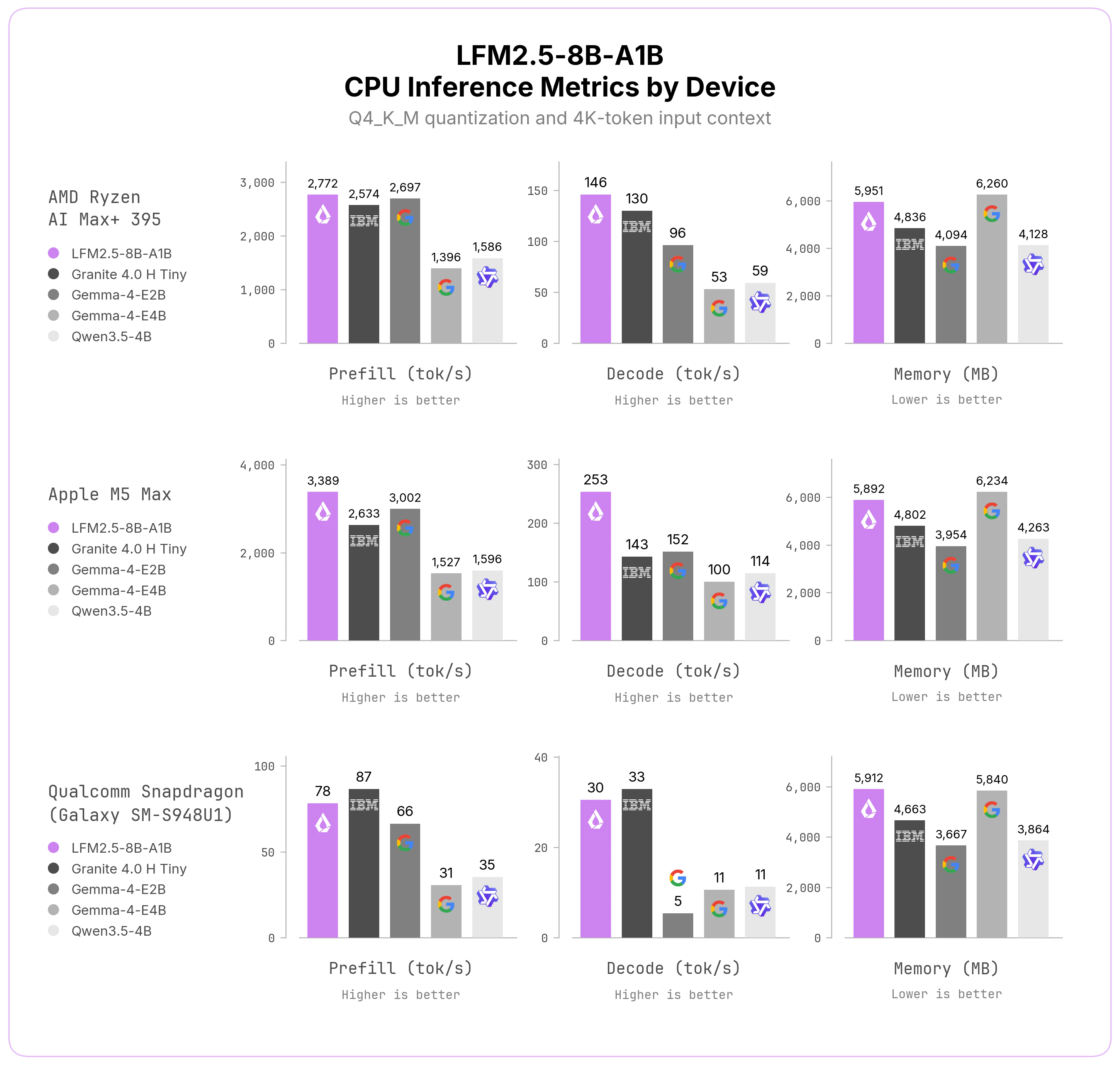 Official CPU inference chart for LFM2.5-8B-A1B on M5 Max, Ryzen AI Max+ 395, and a phone-class device