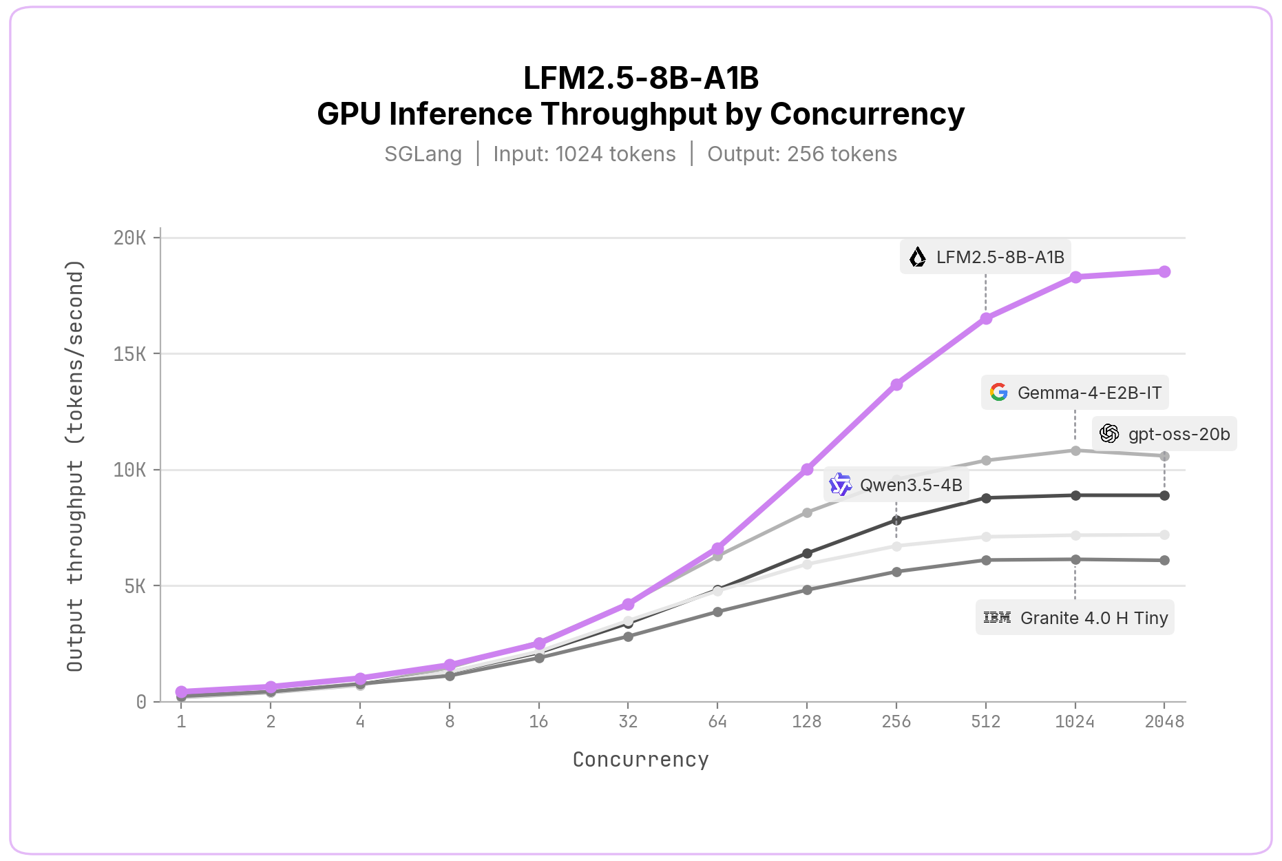 Official GPU inference throughput chart for LFM2.5-8B-A1B under SGLang on a single H100