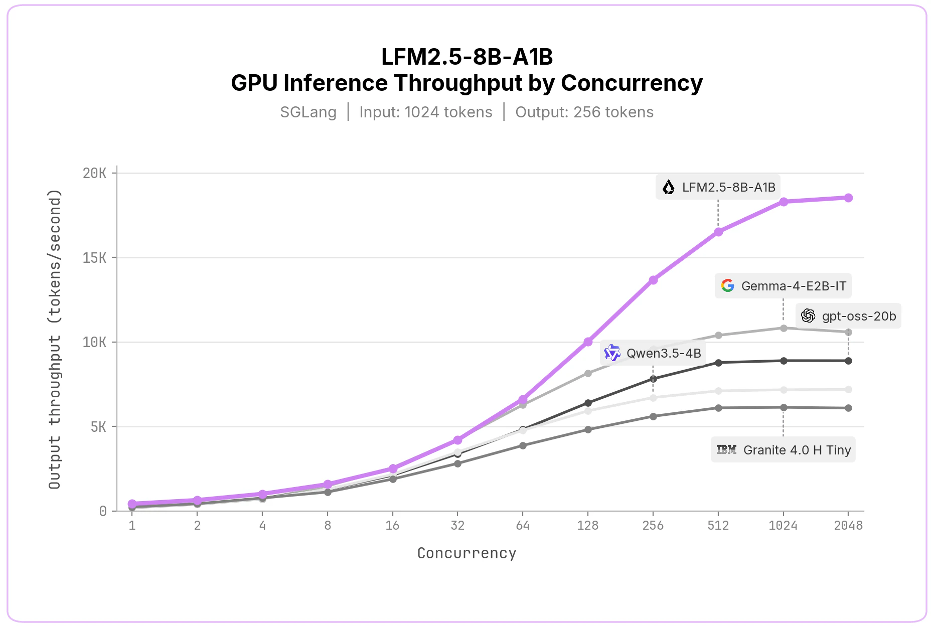 Official GPU inference throughput chart for LFM2.5-8B-A1B under SGLang on a single H100