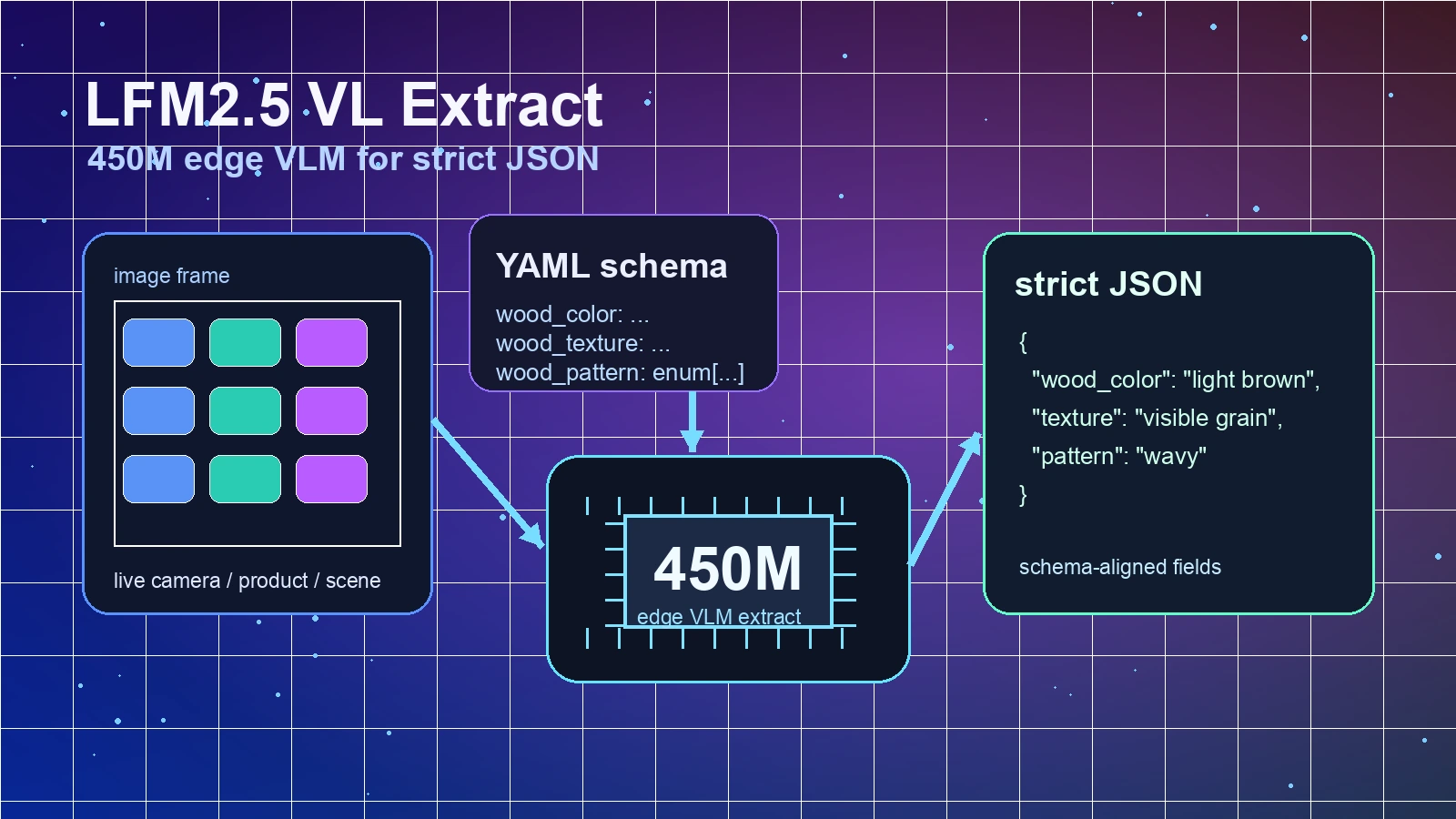 Editorial diagram of an image and YAML schema flowing through a 450M edge VLM into strict JSON