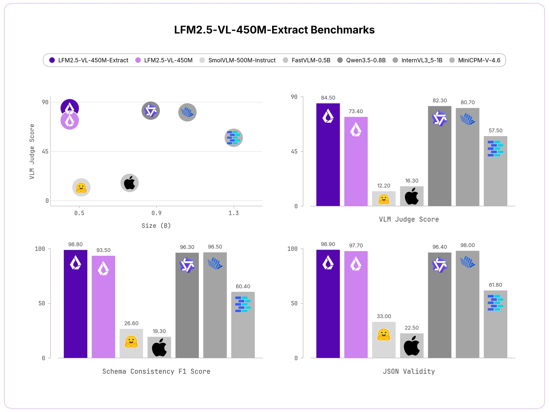 Official LFM2.5-VL-450M-Extract benchmark chart for JSON validity, schema F1, and VLM judge score