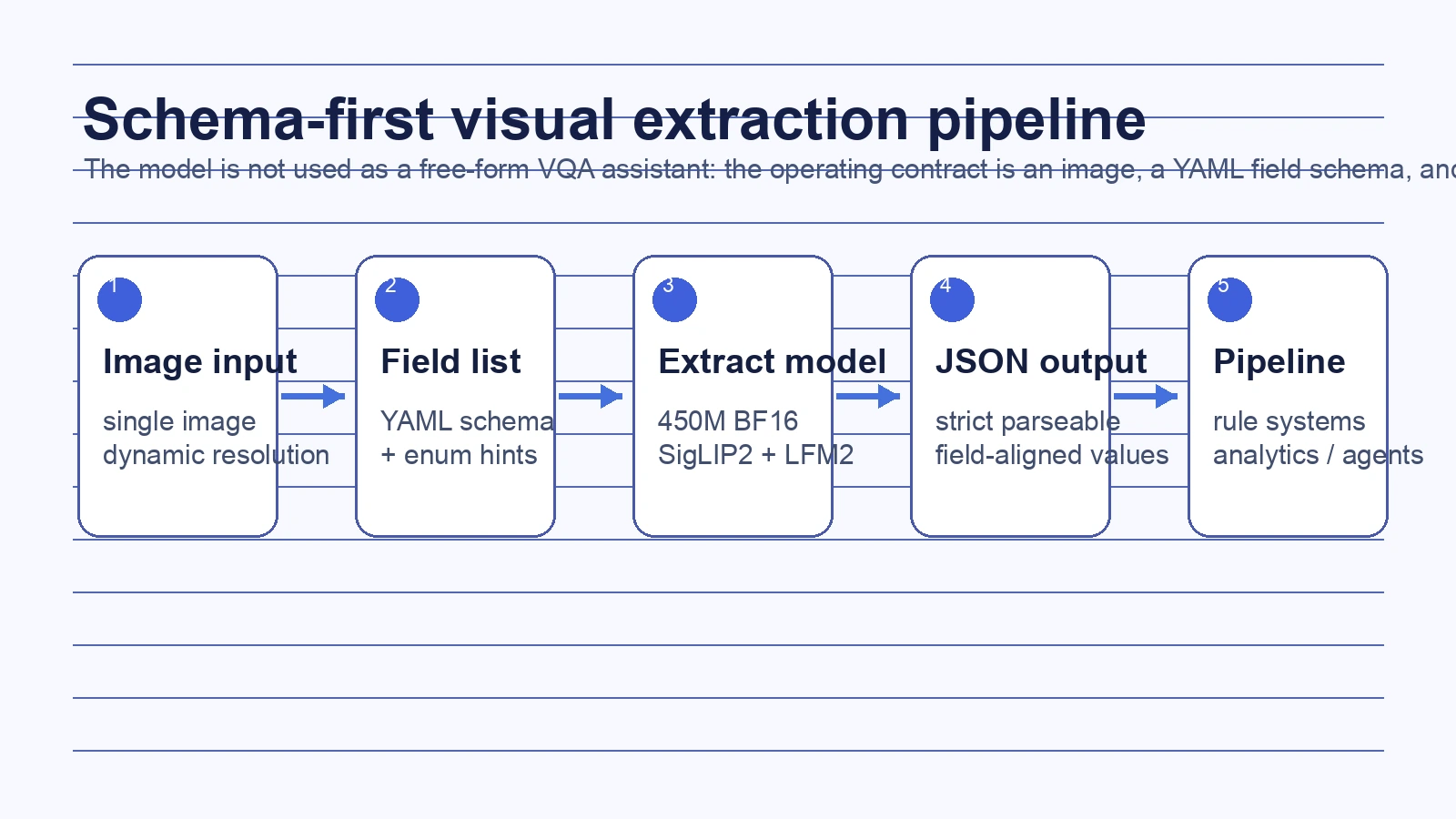Pipeline diagram showing image input, YAML schema, 450M extract model, strict JSON output, and downstream systems