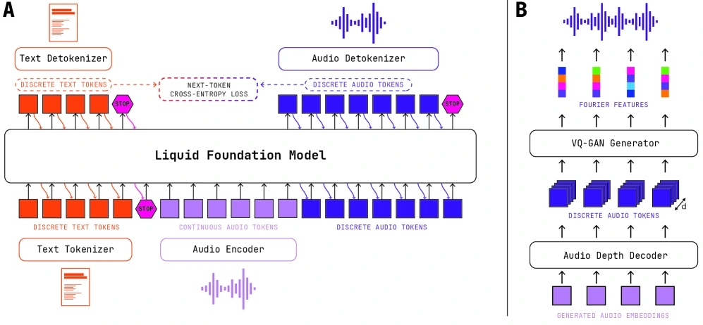LFM2-Audio architecture for interleaving text and audio tokens and generating audio code sequences