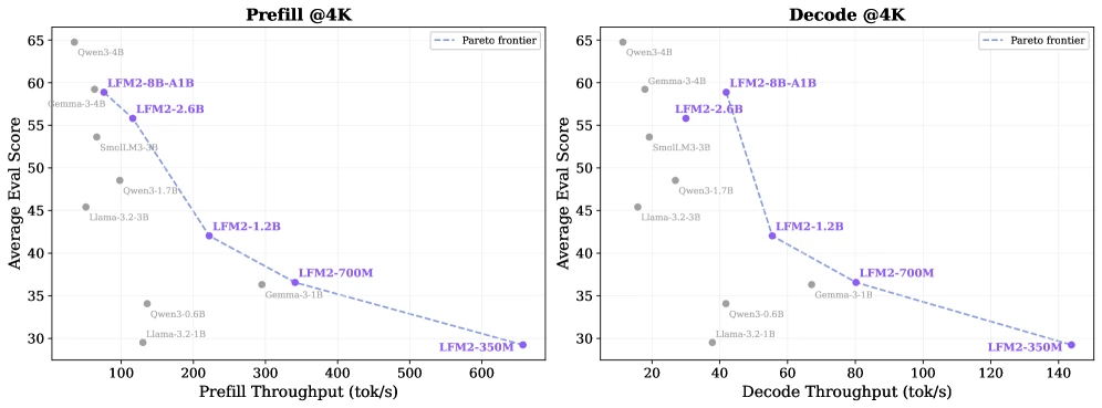 LFM2 Pareto frontier chart comparing average evaluation score with prefill and decode throughput