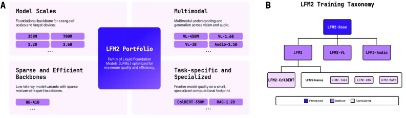 LFM2 portfolio overview from the official arXiv technical report