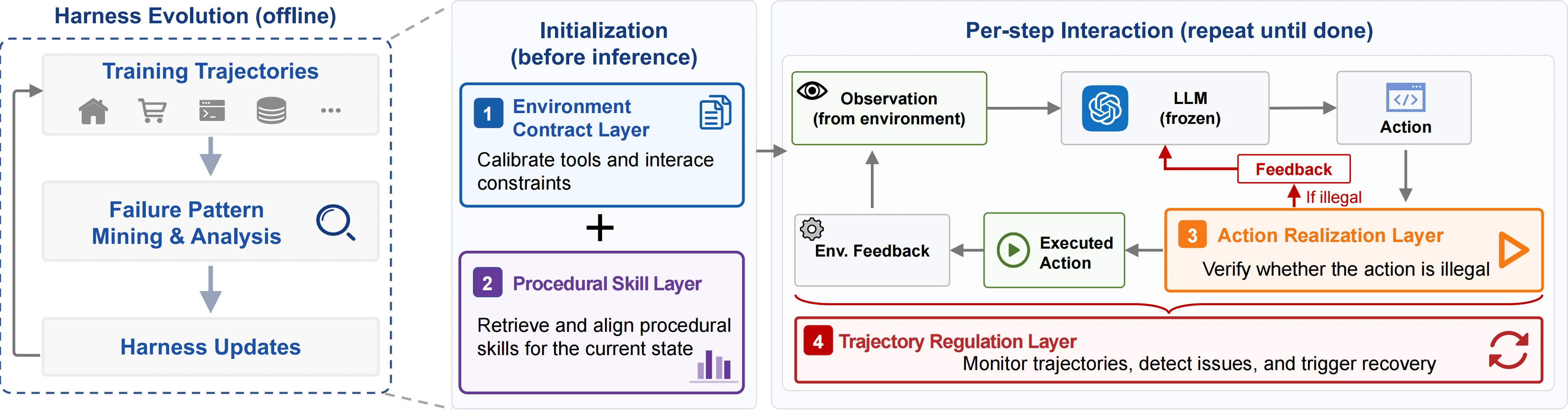 Life-Harness method overview with environment contract, procedural skill, action realization, and trajectory regulation layers