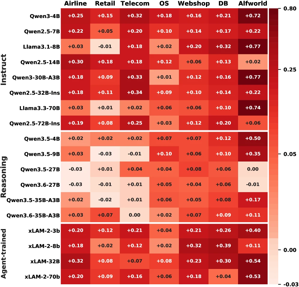 Life-Harness heatmap of absolute performance improvement across 18 model backbones and 7 benchmarks