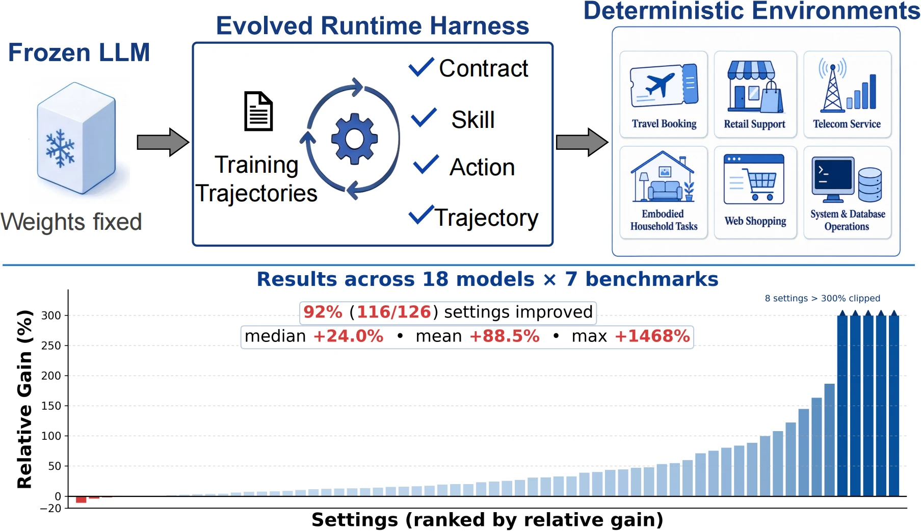 Life-Harness overview showing a frozen LLM connected to an evolved runtime harness and deterministic environments, with results across 18 models and 7 benchmarks