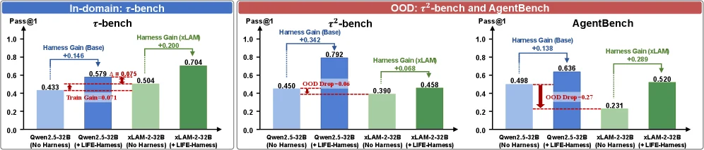 Life-Harness comparison with specialized tool-use training showing harnessing can outperform or complement tool-use training